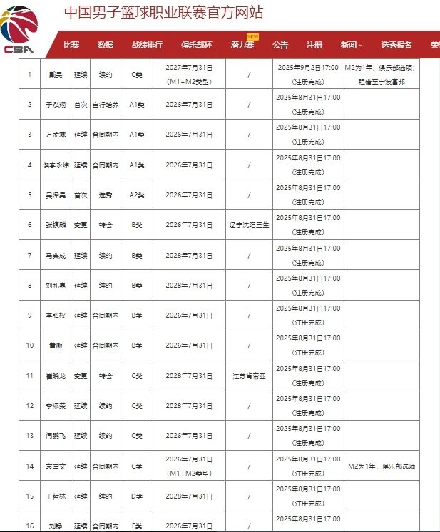 德约已在温网男单豪取105胜，追平费德勒并列公开赛时代第一